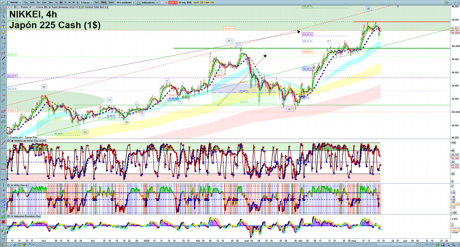 Nikkei H4 technical analysis chart showing short-term market structure and intraday price action
